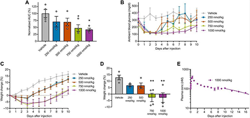 8188www威尼斯 GLP1-ELP-FGF21双激动剂融合蛋白对血糖和体重具有有效且持续的作用 美迪西